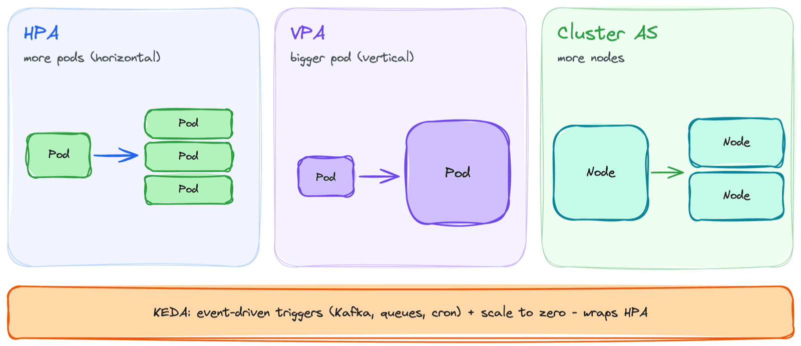 Autoscaling in Kubernetes
