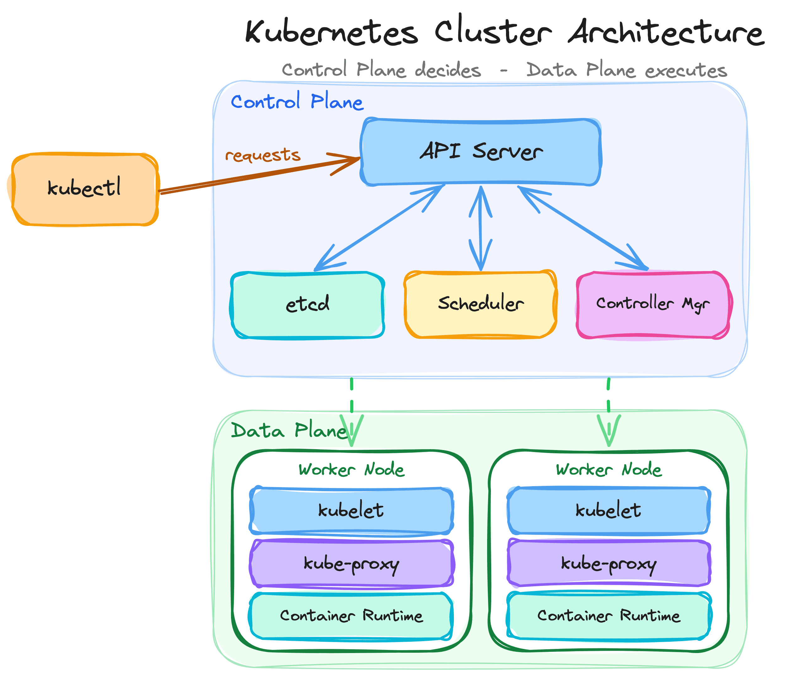 How Kubernetes Actually Works