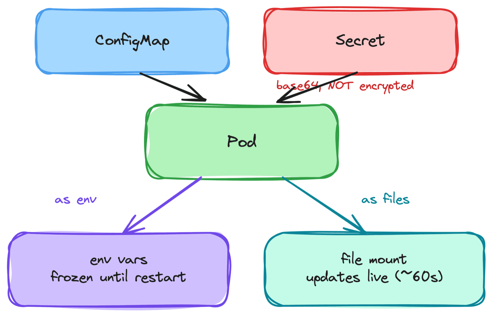 ConfigMaps and Secrets in Kubernetes