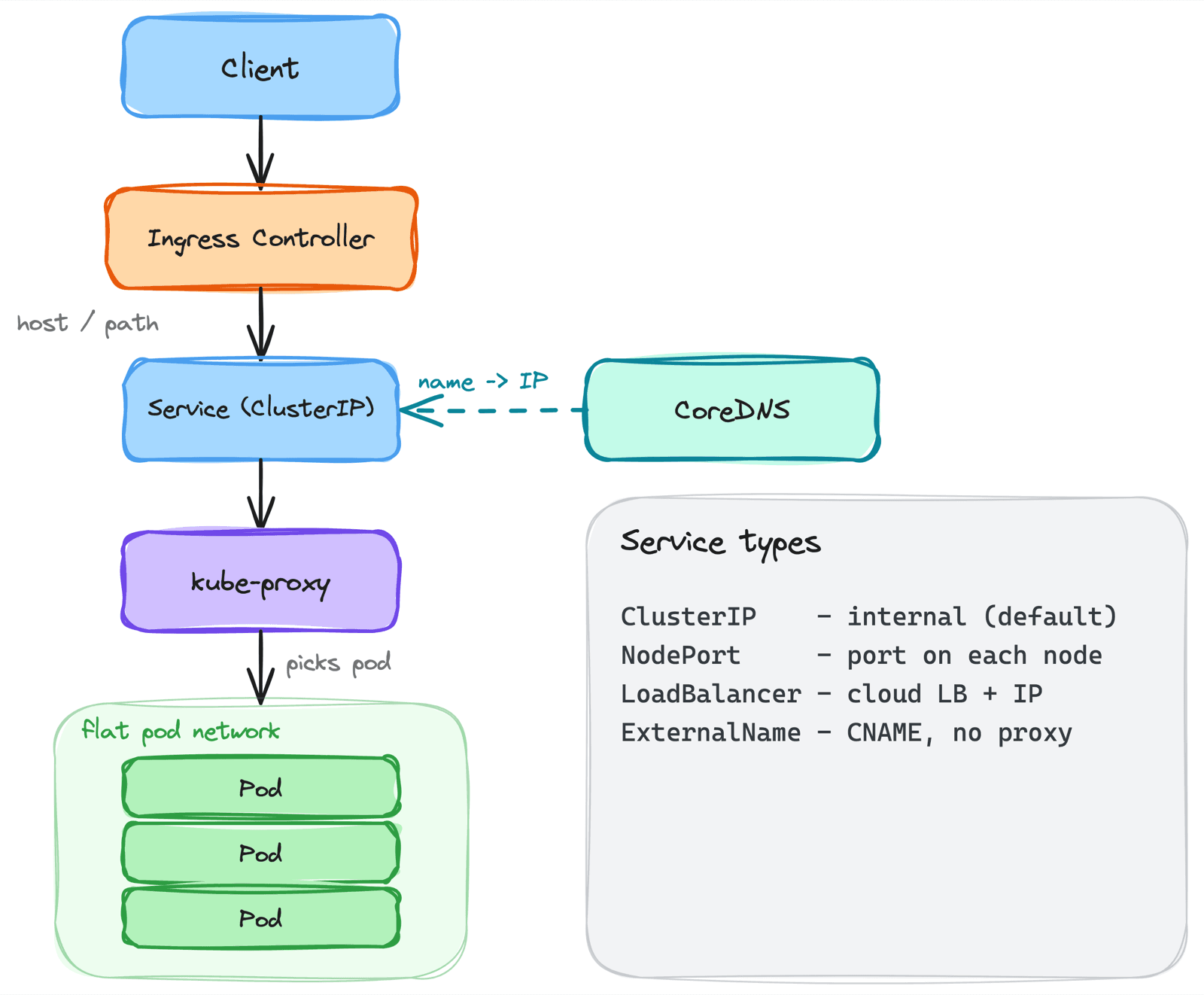 How Kubernetes Networking Actually Works