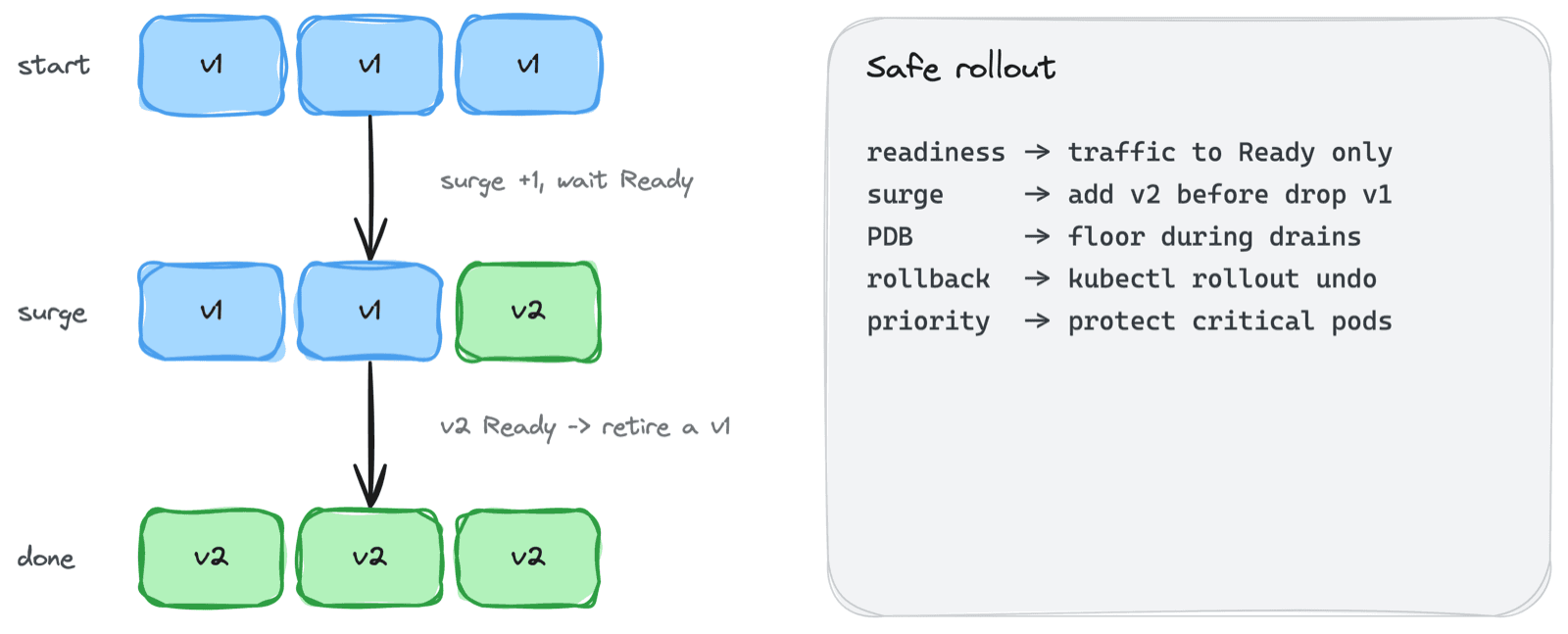 Safe Rollouts in Kubernetes