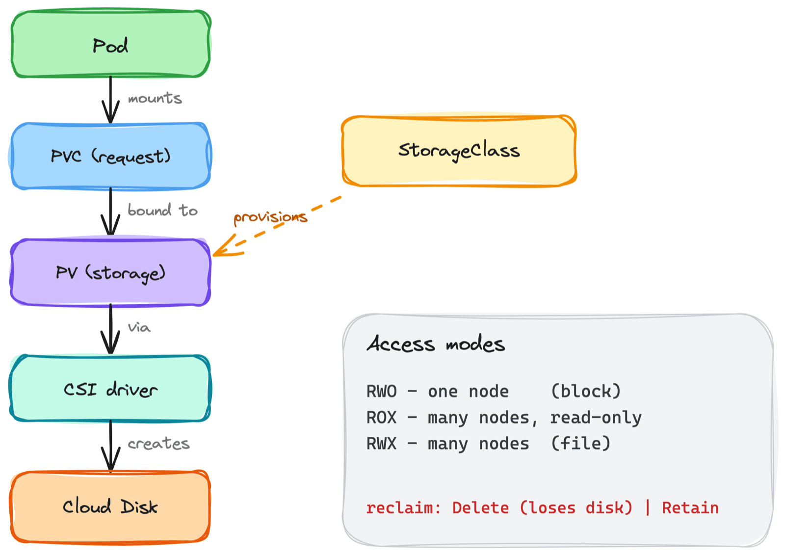 How Kubernetes Storage Actually Works