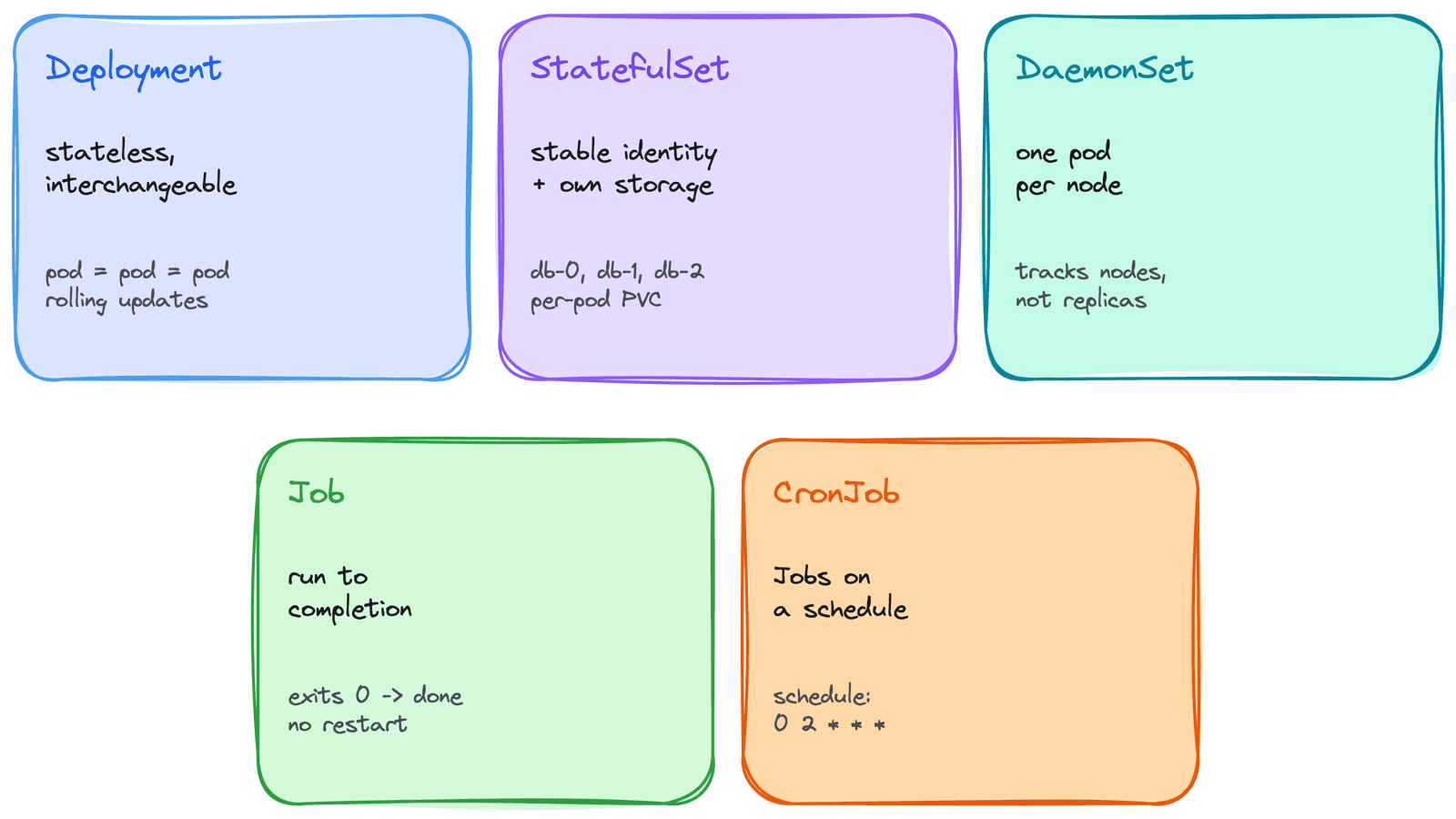 Which Kubernetes Workload to Use